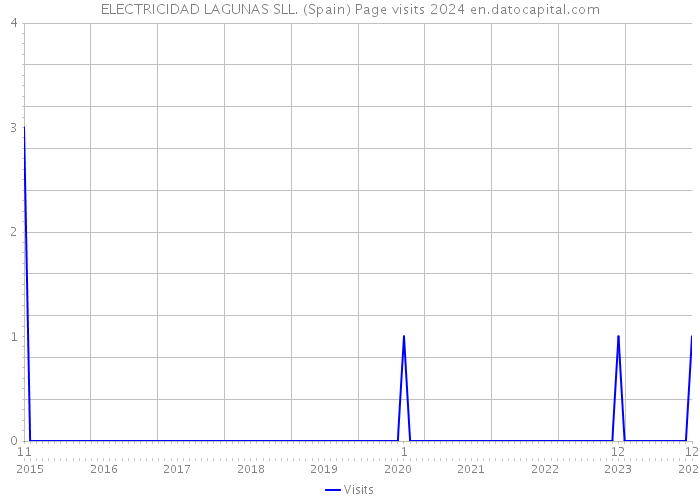 ELECTRICIDAD LAGUNAS SLL. (Spain) Page visits 2024 