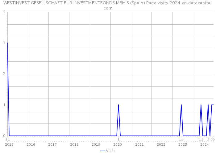 WESTINVEST GESELLSCHAFT FUR INVESTMENTFONDS MBH S (Spain) Page visits 2024 