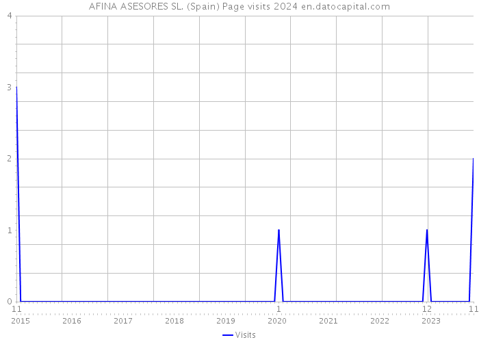AFINA ASESORES SL. (Spain) Page visits 2024 
