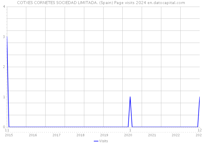 COTXES CORNETES SOCIEDAD LIMITADA. (Spain) Page visits 2024 