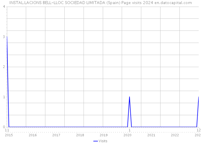 INSTAL.LACIONS BELL-LLOC SOCIEDAD LIMITADA (Spain) Page visits 2024 