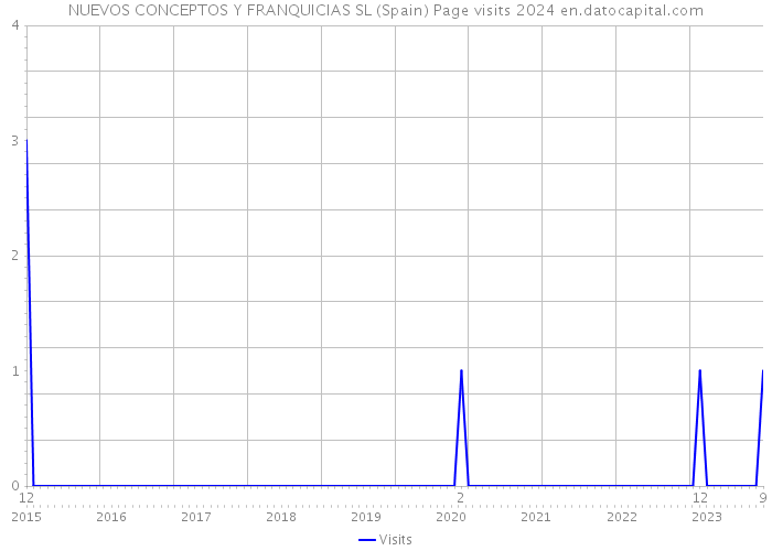 NUEVOS CONCEPTOS Y FRANQUICIAS SL (Spain) Page visits 2024 