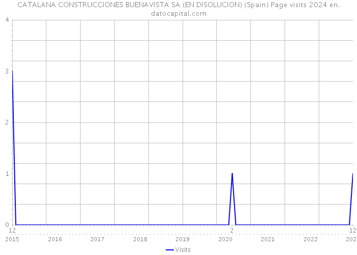 CATALANA CONSTRUCCIONES BUENAVISTA SA (EN DISOLUCION) (Spain) Page visits 2024 