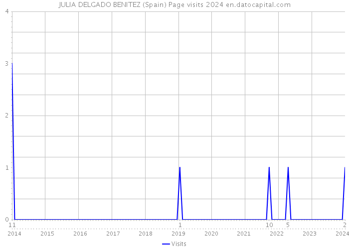 JULIA DELGADO BENITEZ (Spain) Page visits 2024 