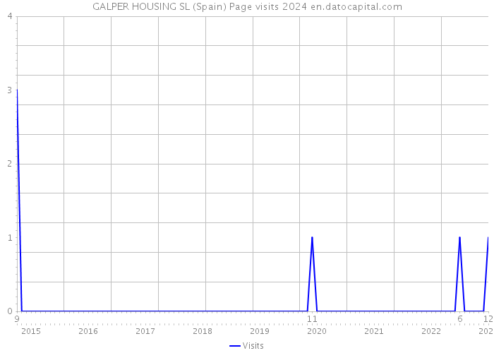 GALPER HOUSING SL (Spain) Page visits 2024 