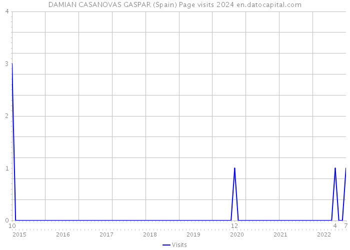 DAMIAN CASANOVAS GASPAR (Spain) Page visits 2024 