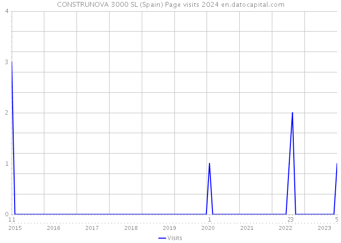 CONSTRUNOVA 3000 SL (Spain) Page visits 2024 
