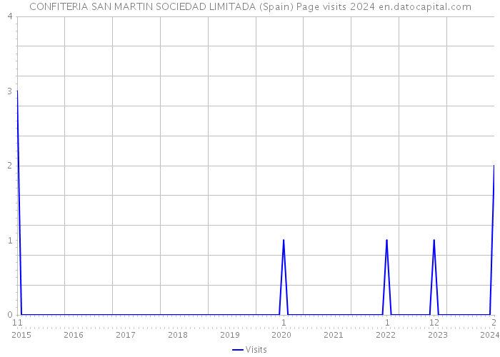 CONFITERIA SAN MARTIN SOCIEDAD LIMITADA (Spain) Page visits 2024 