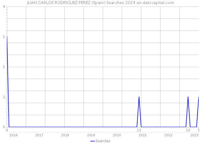 JUAN CARLOS RODRIGUEZ PEREZ (Spain) Searches 2024 