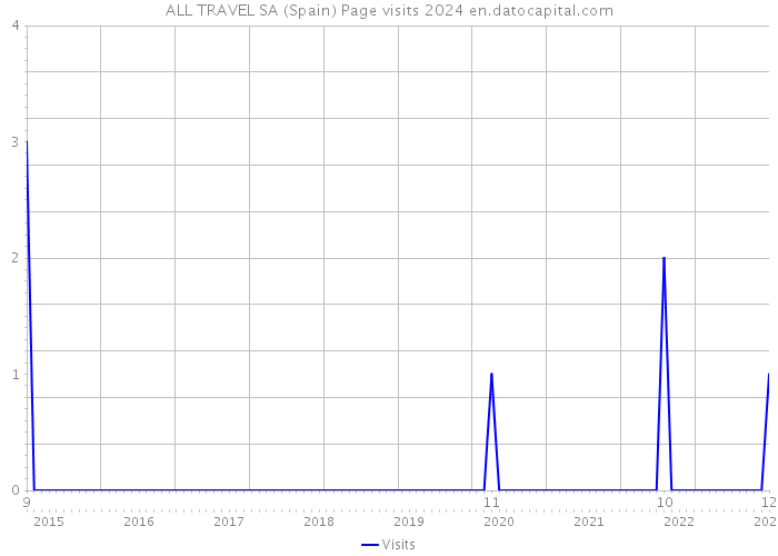 ALL TRAVEL SA (Spain) Page visits 2024 
