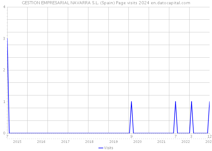 GESTION EMPRESARIAL NAVARRA S.L. (Spain) Page visits 2024 
