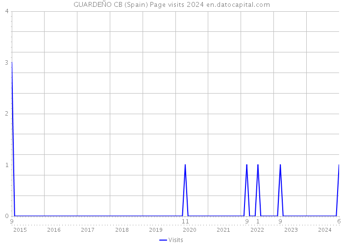 GUARDEÑO CB (Spain) Page visits 2024 