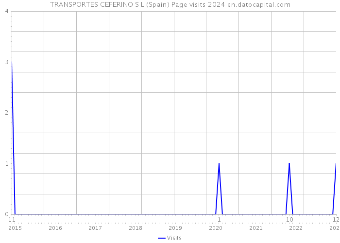 TRANSPORTES CEFERINO S L (Spain) Page visits 2024 