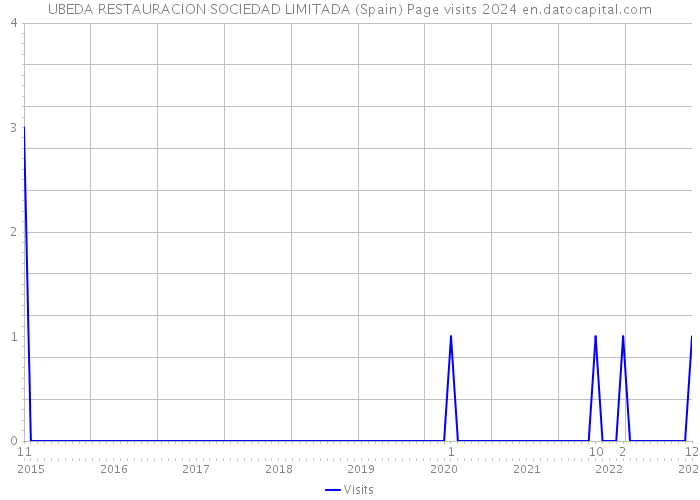 UBEDA RESTAURACION SOCIEDAD LIMITADA (Spain) Page visits 2024 