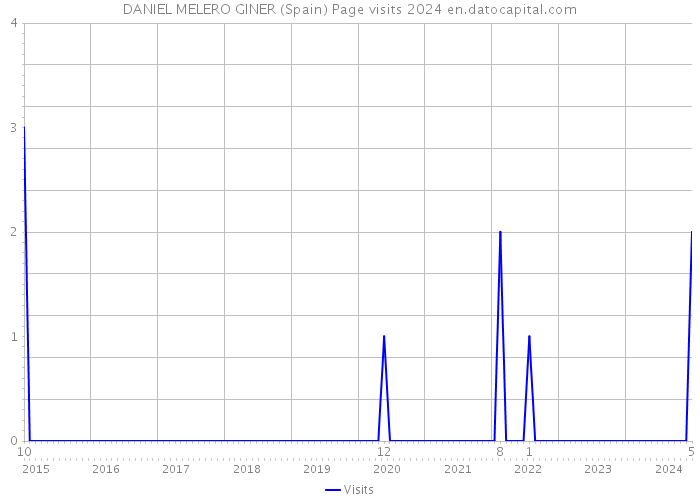 DANIEL MELERO GINER (Spain) Page visits 2024 