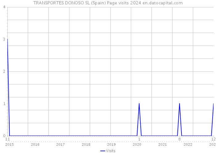 TRANSPORTES DONOSO SL (Spain) Page visits 2024 