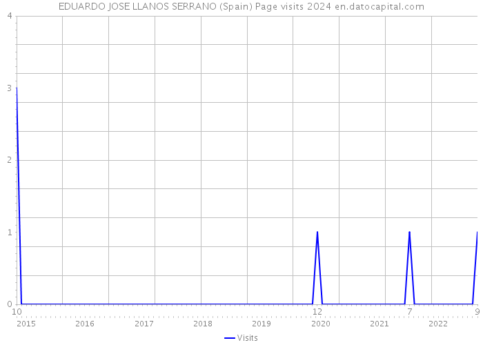 EDUARDO JOSE LLANOS SERRANO (Spain) Page visits 2024 