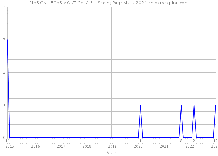 RIAS GALLEGAS MONTIGALA SL (Spain) Page visits 2024 