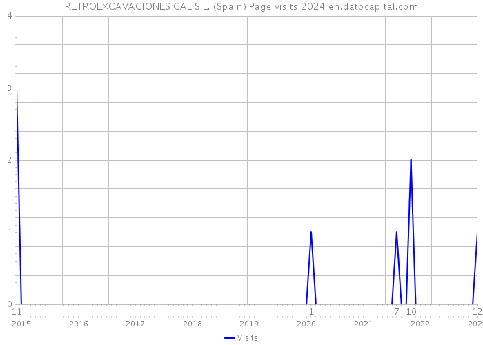 RETROEXCAVACIONES CAL S.L. (Spain) Page visits 2024 