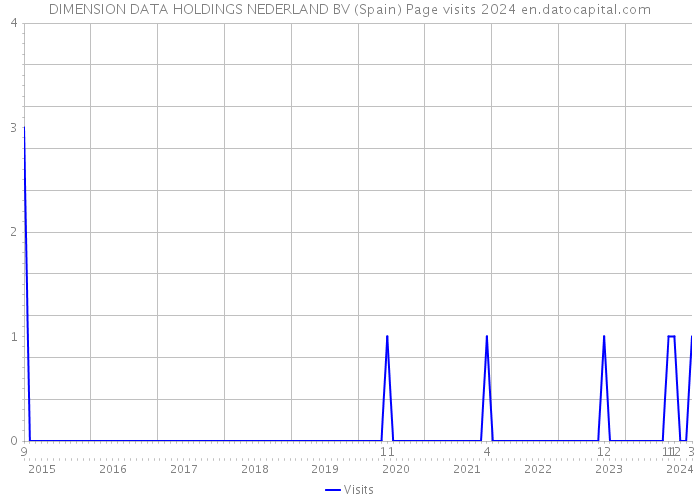 DIMENSION DATA HOLDINGS NEDERLAND BV (Spain) Page visits 2024 