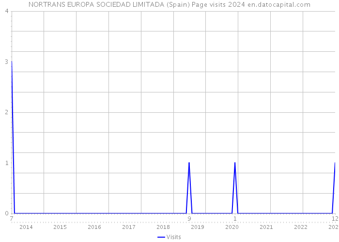 NORTRANS EUROPA SOCIEDAD LIMITADA (Spain) Page visits 2024 