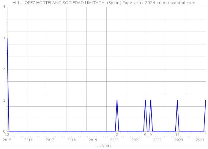 H. L. LOPEZ HORTELANO SOCIEDAD LIMITADA. (Spain) Page visits 2024 