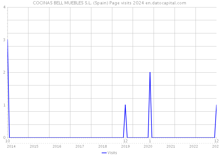COCINAS BELL MUEBLES S.L. (Spain) Page visits 2024 