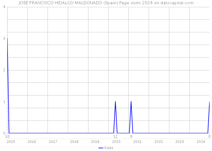 JOSE FRANCISCO HIDALGO MALDONADO (Spain) Page visits 2024 