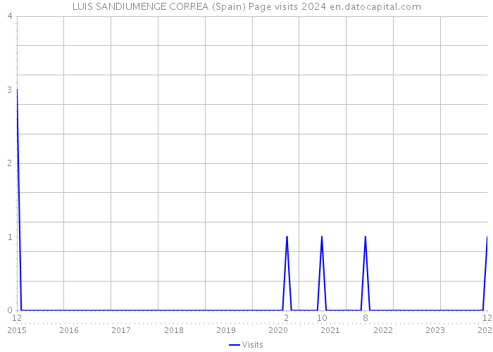 LUIS SANDIUMENGE CORREA (Spain) Page visits 2024 