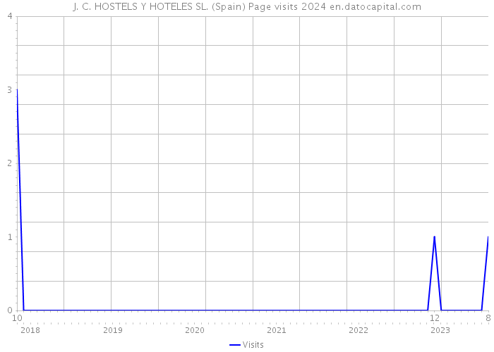 J. C. HOSTELS Y HOTELES SL. (Spain) Page visits 2024 
