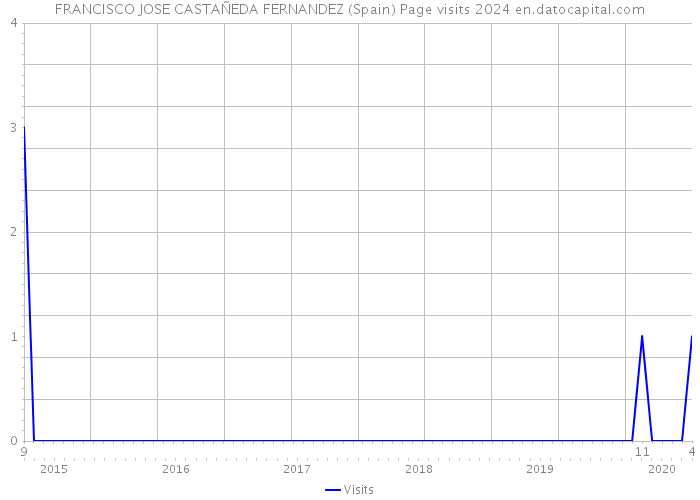 FRANCISCO JOSE CASTAÑEDA FERNANDEZ (Spain) Page visits 2024 