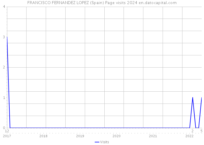 FRANCISCO FERNANDEZ LOPEZ (Spain) Page visits 2024 