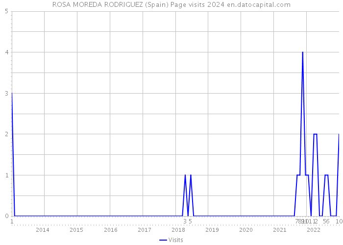 ROSA MOREDA RODRIGUEZ (Spain) Page visits 2024 