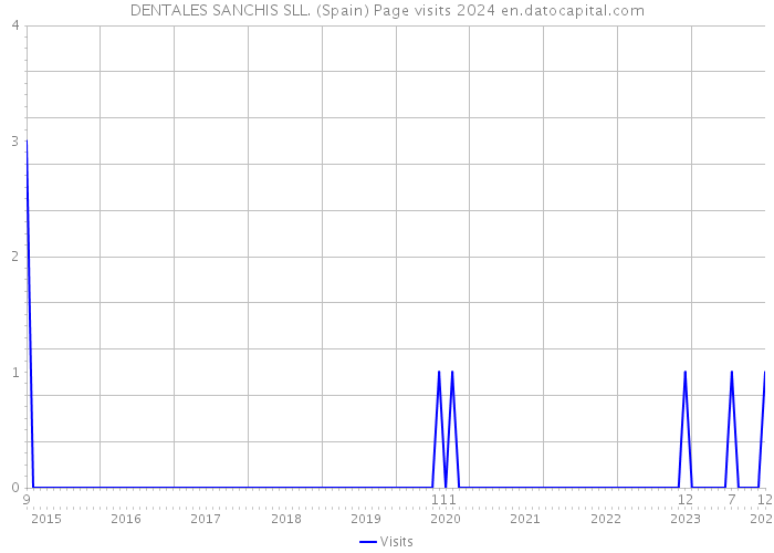 DENTALES SANCHIS SLL. (Spain) Page visits 2024 