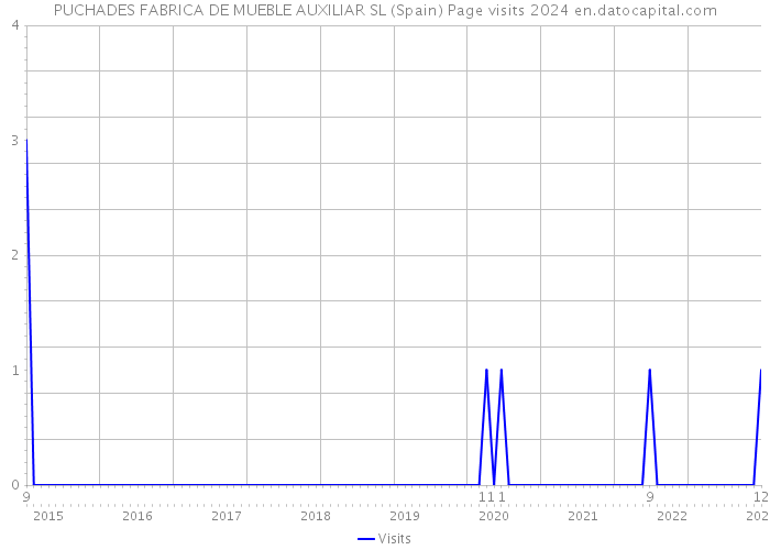 PUCHADES FABRICA DE MUEBLE AUXILIAR SL (Spain) Page visits 2024 