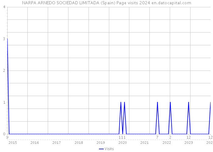 NARPA ARNEDO SOCIEDAD LIMITADA (Spain) Page visits 2024 