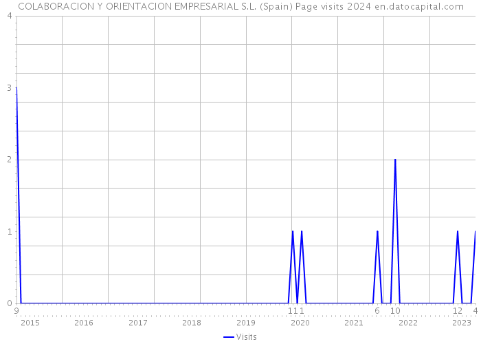 COLABORACION Y ORIENTACION EMPRESARIAL S.L. (Spain) Page visits 2024 