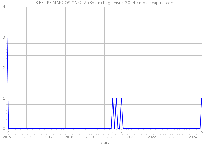 LUIS FELIPE MARCOS GARCIA (Spain) Page visits 2024 