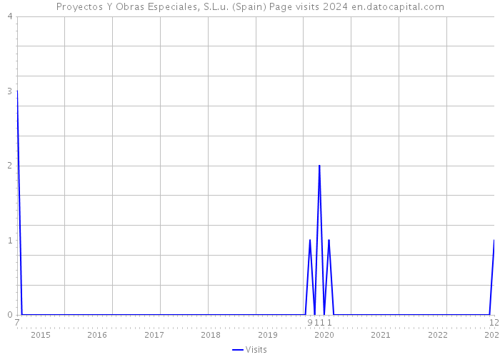 Proyectos Y Obras Especiales, S.L.u. (Spain) Page visits 2024 