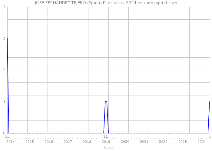 JOSE FERNANDEZ TEJERO (Spain) Page visits 2024 