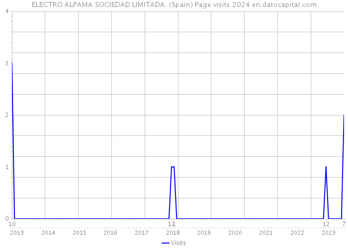 ELECTRO ALPAMA SOCIEDAD LIMITADA. (Spain) Page visits 2024 