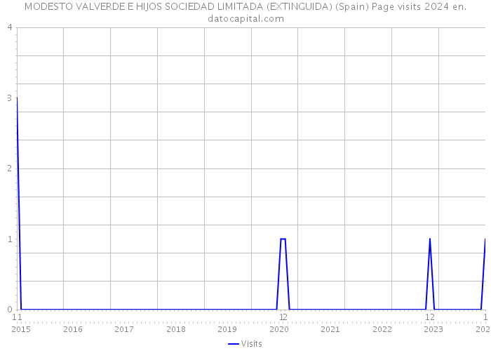 MODESTO VALVERDE E HIJOS SOCIEDAD LIMITADA (EXTINGUIDA) (Spain) Page visits 2024 