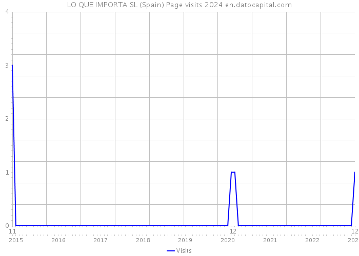 LO QUE IMPORTA SL (Spain) Page visits 2024 