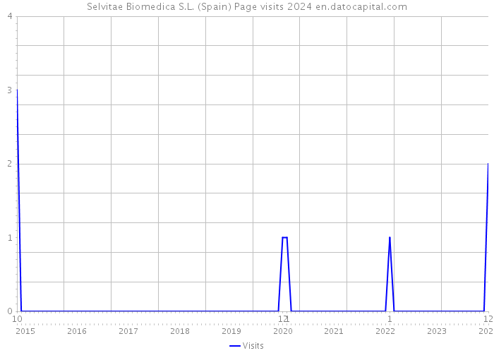 Selvitae Biomedica S.L. (Spain) Page visits 2024 