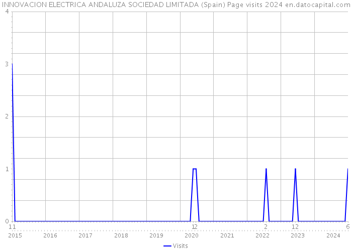 INNOVACION ELECTRICA ANDALUZA SOCIEDAD LIMITADA (Spain) Page visits 2024 