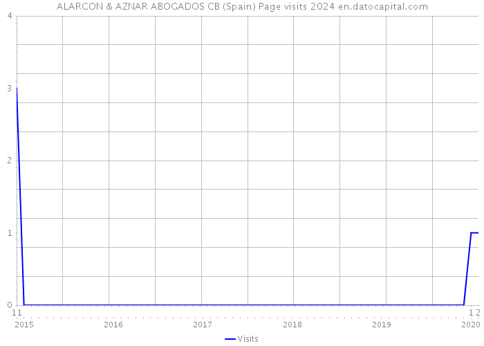 ALARCON & AZNAR ABOGADOS CB (Spain) Page visits 2024 