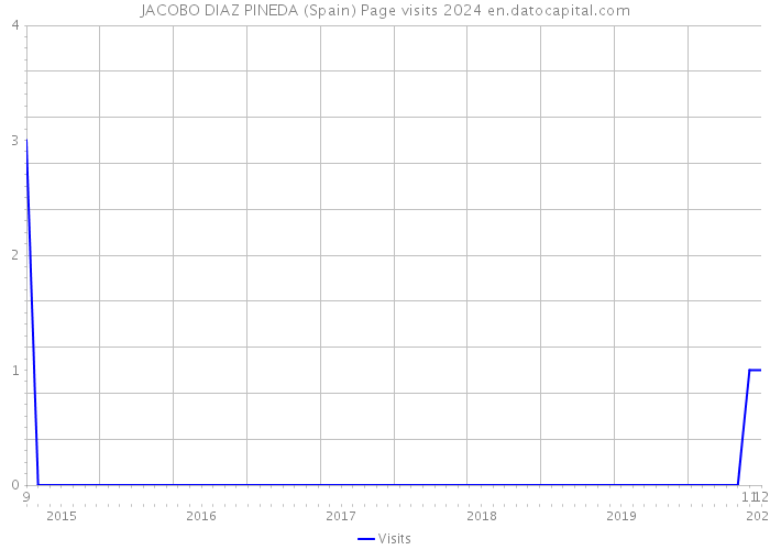 JACOBO DIAZ PINEDA (Spain) Page visits 2024 