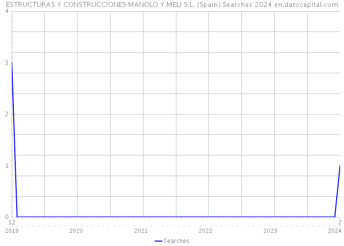 ESTRUCTURAS Y CONSTRUCCIONES MANOLO Y MELI S.L. (Spain) Searches 2024 