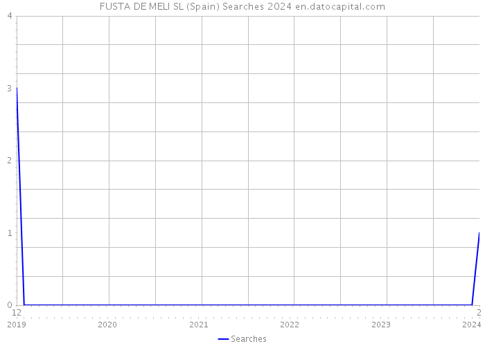 FUSTA DE MELI SL (Spain) Searches 2024 