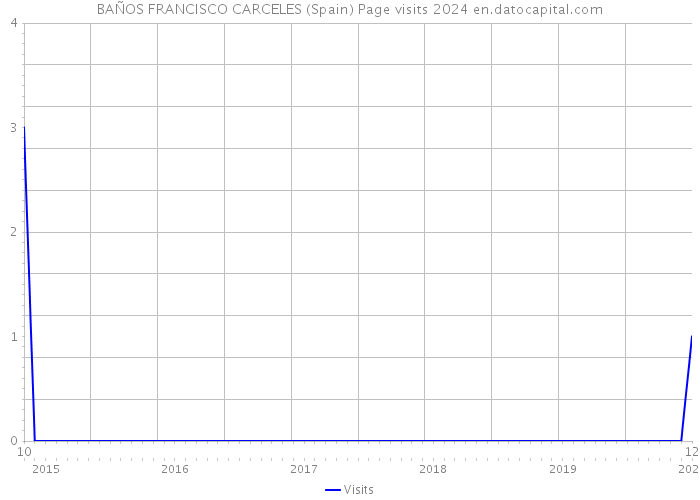 BAÑOS FRANCISCO CARCELES (Spain) Page visits 2024 